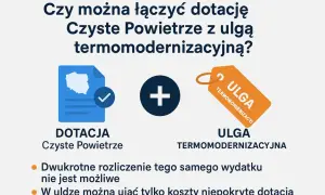 Dofinansowanie na ocieplenie domu: dotacja Czyste Powietrze i ulga termomodernizacyjna. Nie można podwójnie rozliczyć wydatku.