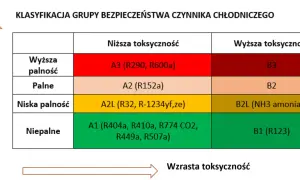 Tabela klasyfikacji czynników chłodniczych: palność vs toksyczność. R32 znajduje się w grupie A2L (niska palność, niższa toksyczność).
