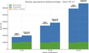 Wykres porównuje koszty ogrzewania elektrycznego domu 50 m² przez 5, 15 i 30 lat. Widać, że ogrzewanie podłogowe (kable i folie/maty) jest droższe w zakupie, ale tańsze w eksploatacji.