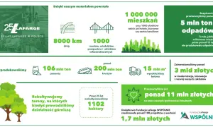 25 lat Lafarge w Polsce: 8000 km dróg, 1000 mostów, 1 mln mieszkań. Przetworzono 5 mln ton odpadów. Wyprodukowano 106 mln ton cementu i 200 mln ton kruszyw.