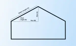 Schemat dachu z oznaczeniami: Rise (A), Run (B), Rafter length (C) i Pitch angle (D). Pomaga to zrozumieć, jak obliczyć kąt nachylenia dachu.