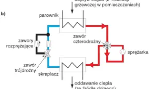 Schemat obiegu czynnika chłodniczego z parownikiem, skraplaczem, sprężarką i zaworami.