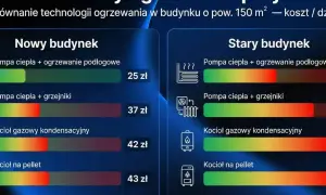 Porównanie kosztów dziennych ogrzewania dla nowego i starego budynku. Różne technologie, np. pompa ciepła, kotły gazowe i na pellet, pokazują efektywność instalacji grzewczej.
