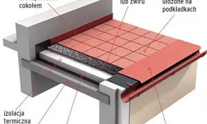 Przekrój tarasu na dachu: izolacja termiczna i przeciwwilgociowa, warstwa piasku, płyty ceramiczne, obróbki blacharskie.