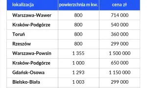 Koszty podziału domu na lokale: cennik, pułapki i oszczędności