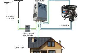 Schemat pokazuje, jak podłączyć agregat do domu: zasilanie, licznik, system ATS i generator współpracują, by zapewnić prąd.