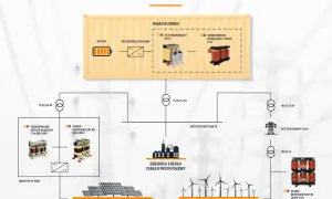 Schemat instalacji OZE: magazyn energii, fotowoltaika, elektrownia wiatrowa, odbiorca przemysłowy.