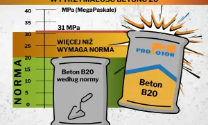 Dwa worki z betonem, jeden z kielnią, na tle wykresu wytrzymałości betonu.