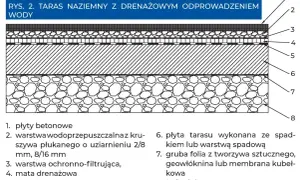 Przekrój tarasu z drenażem. Warstwy: płyty betonowe, kruszywo, izolacja, mata drenażowa, folia, płyta tarasu, geowłóknina, żwir. Idealne rozwiązanie dla ogrodu zimowego na tarasie.