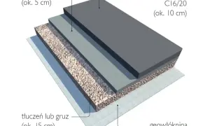 Warstwy podbudowy drogi: geowłóknina, tłuczeń lub gruz (chudziak), beton, rzadki beton.