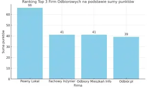 Wykres słupkowy pokazujący ranking firm odbiorowych: Pewny Lokal (66 pkt), Fachowy Inżynier (41 pkt), Odbiory Mieszkań Info (41 pkt), Odbiór.pl (39 pkt).