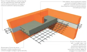 Schemat zbrojenia stropu monolitycznego z widocznym betonem i siatkami zbrojeniowymi.