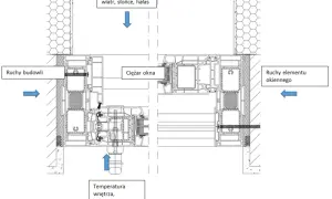 Przekrój okna HST z zaznaczonymi siłami: ruchy budowli, ciężar okna, ruchy elementu okiennego, temperatura zewnętrzna i wewnętrzna.