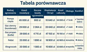 Tabela porównawcza: jakie ogrzewanie do domu? Pompa ciepła, gaz ziemny, propan, pellet, ekogroszek - koszty inwestycji, roczne, eksploatacji, całkowite, obsługa, komfort.