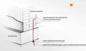 Po co bednarka w fundamencie? Klucz do bezpieczeństwa Twojego domu