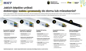 Przewody i kable NKT do instalacji elektrycznej: przegląd typów, zastosowań i błędów przy doborze.
