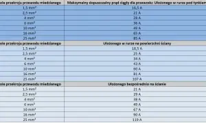 Tabela pokazuje, jaki kabel do gniazdek wybrać, zależnie od przekroju i sposobu ułożenia.