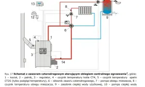 Schemat instalacji centralnego ogrzewania z kotłem na pellet. Widoczny montaż pieca, zasobnika CWU i elementów sterujących.