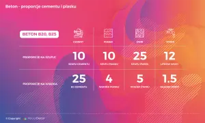 Betoniarka 250l: Ile worków cementu i idealne proporcje B20/B25?