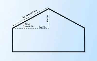 Schemat dachu z oznaczeniami: Rise (A), Run (B), Rafter length (C) i Pitch angle (D). Pomaga to zrozumieć, jak obliczyć kąt nachylenia dachu.