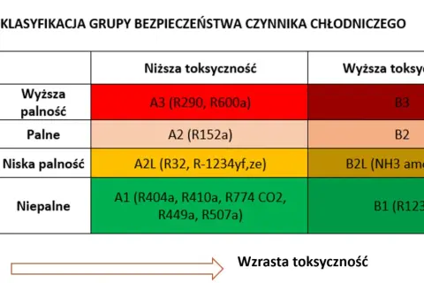 Tabela klasyfikacji czynników chłodniczych: palność vs toksyczność. R32 znajduje się w grupie A2L (niska palność, niższa toksyczność).