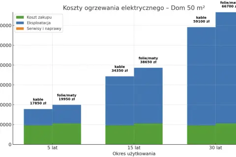 Wykres porównuje koszty ogrzewania elektrycznego domu 50 m² przez 5, 15 i 30 lat. Widać, że ogrzewanie podłogowe (kable i folie/maty) jest droższe w zakupie, ale tańsze w eksploatacji.