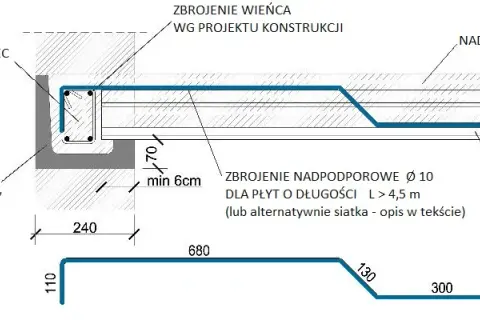 Zbrojenie płyt stropowych: Jak wykonać je poprawnie i bezpiecznie?