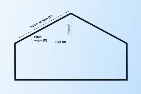 Schemat dachu z oznaczeniami: Rise (A), Run (B), Rafter length (C) i Pitch angle (D). Pomaga to zrozumieć, jak obliczyć kąt nachylenia dachu.