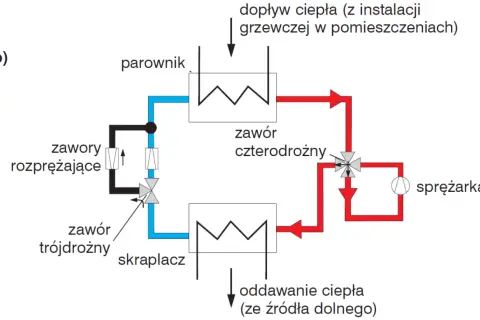 Schemat obiegu czynnika chłodniczego z parownikiem, skraplaczem, sprężarką i zaworami.