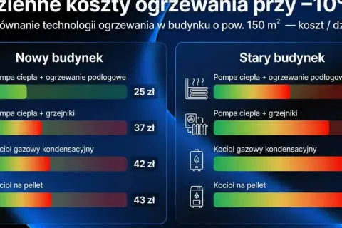 Porównanie kosztów dziennych ogrzewania dla nowego i starego budynku. Różne technologie, np. pompa ciepła, kotły gazowe i na pellet, pokazują efektywność instalacji grzewczej.