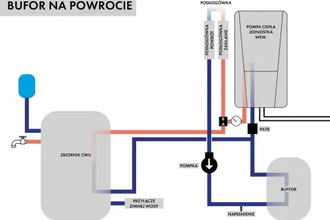 Schemat instalacji z buforem ciepła, pompą ciepła i zbiornikiem CWU. Widać podłączenie podłogówki i zasilanie zimnej wody.