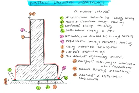Schematyczny rysunek przekroju fundamentu z zaznaczonymi punktami kontroli hydroizolacji pionowej i poziomej.