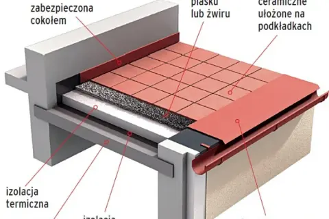 Przekrój tarasu na dachu: izolacja termiczna i przeciwwilgociowa, warstwa piasku, płyty ceramiczne, obróbki blacharskie.