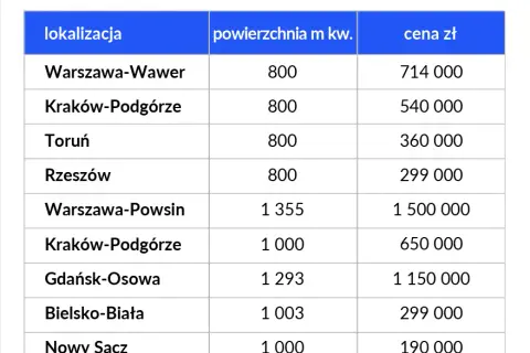 Koszty podziału domu na lokale: cennik, pułapki i oszczędności