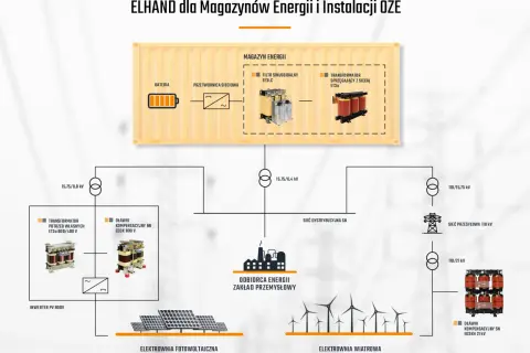Schemat instalacji OZE: magazyn energii, fotowoltaika, elektrownia wiatrowa, odbiorca przemysłowy.