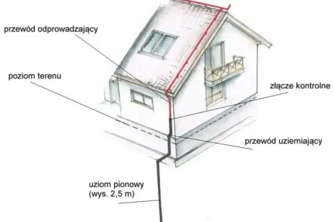 Schemat uziemienia domu: przewód odprowadzający z dachu, pionowy uziom (2,5 m) i przewód uziemiający zapewniają bezpieczeństwo.