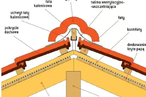Szczegółowy przekrój dachu ukazujący miejsce przecięcia dwóch połaci dachowych z gąsiorami i łata kalenicową.