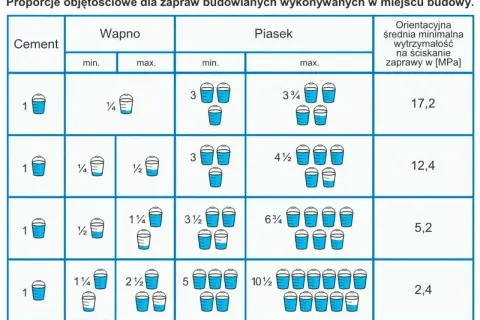 Tabela pokazuje objętościowe proporcje zaprawy murarskiej: cement, wapno, piasek. Różne proporcje dają różną wytrzymałość zaprawy.