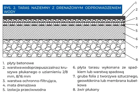 Przekrój tarasu z drenażem. Warstwy: płyty betonowe, kruszywo, izolacja, mata drenażowa, folia, płyta tarasu, geowłóknina, żwir. Idealne rozwiązanie dla ogrodu zimowego na tarasie.