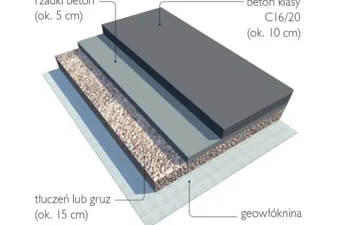 Warstwy podbudowy drogi: geowłóknina, tłuczeń lub gruz (chudziak), beton, rzadki beton.