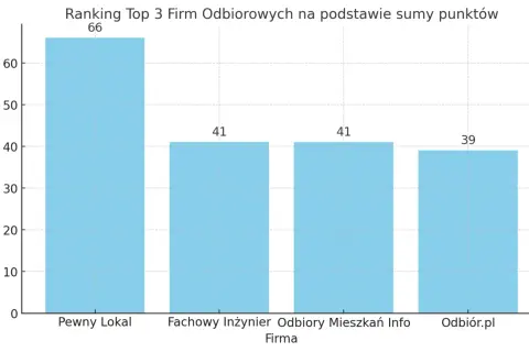 Wykres słupkowy pokazujący ranking firm odbiorowych: Pewny Lokal (66 pkt), Fachowy Inżynier (41 pkt), Odbiory Mieszkań Info (41 pkt), Odbiór.pl (39 pkt).