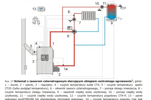 Schemat instalacji centralnego ogrzewania z kotłem na pellet. Widoczny montaż pieca, zasobnika CWU i elementów sterujących.