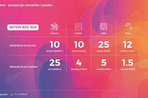 Betoniarka 250l: Ile worków cementu i idealne proporcje B20/B25?