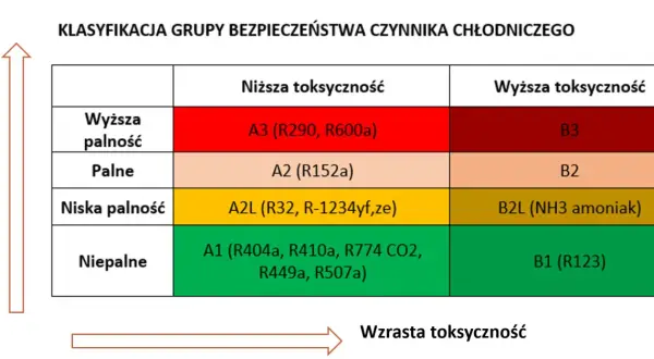 Tabela klasyfikacji czynników chłodniczych: palność vs toksyczność. R32 znajduje się w grupie A2L (niska palność, niższa toksyczność).