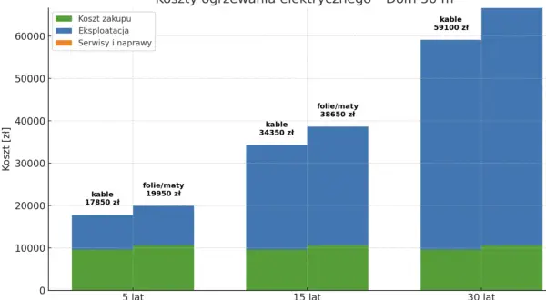 Wykres porównuje koszty ogrzewania elektrycznego domu 50 m² przez 5, 15 i 30 lat. Widać, że ogrzewanie podłogowe (kable i folie/maty) jest droższe w zakupie, ale tańsze w eksploatacji.