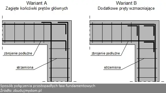 Zbrojenie fundamentów: Jakie pręty, rozstaw i błędy? Poradnik eksperta