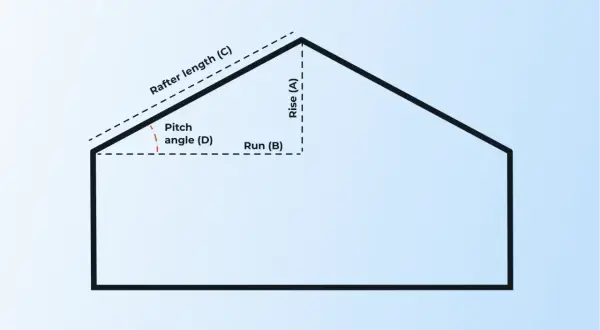 Schemat dachu z oznaczeniami: Rise (A), Run (B), Rafter length (C) i Pitch angle (D). Pomaga to zrozumieć, jak obliczyć kąt nachylenia dachu.