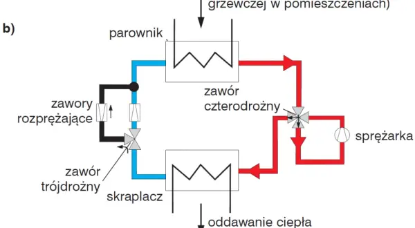 Schemat obiegu czynnika chłodniczego z parownikiem, skraplaczem, sprężarką i zaworami.