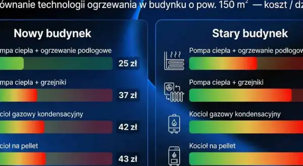 Porównanie kosztów dziennych ogrzewania dla nowego i starego budynku. Różne technologie, np. pompa ciepła, kotły gazowe i na pellet, pokazują efektywność instalacji grzewczej.