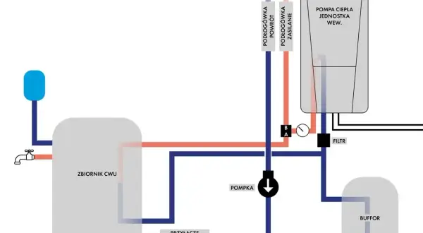Schemat instalacji z buforem ciepła, pompą ciepła i zbiornikiem CWU. Widać podłączenie podłogówki i zasilanie zimnej wody.